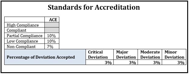 New Standards for Accreditation